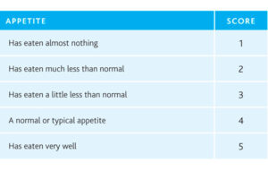 monitoring-heart-rate-failure-appetite-table